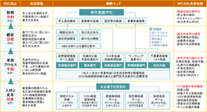 安定黒字化への財務改善戦略