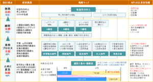 ＡＢＣ分析による選択と集中全社戦略