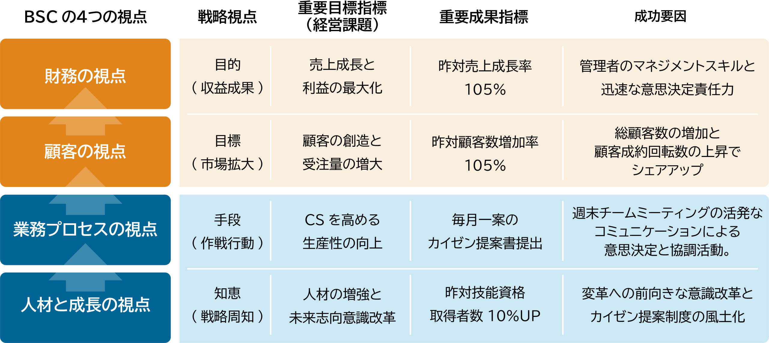 BSCの「四つの視点」