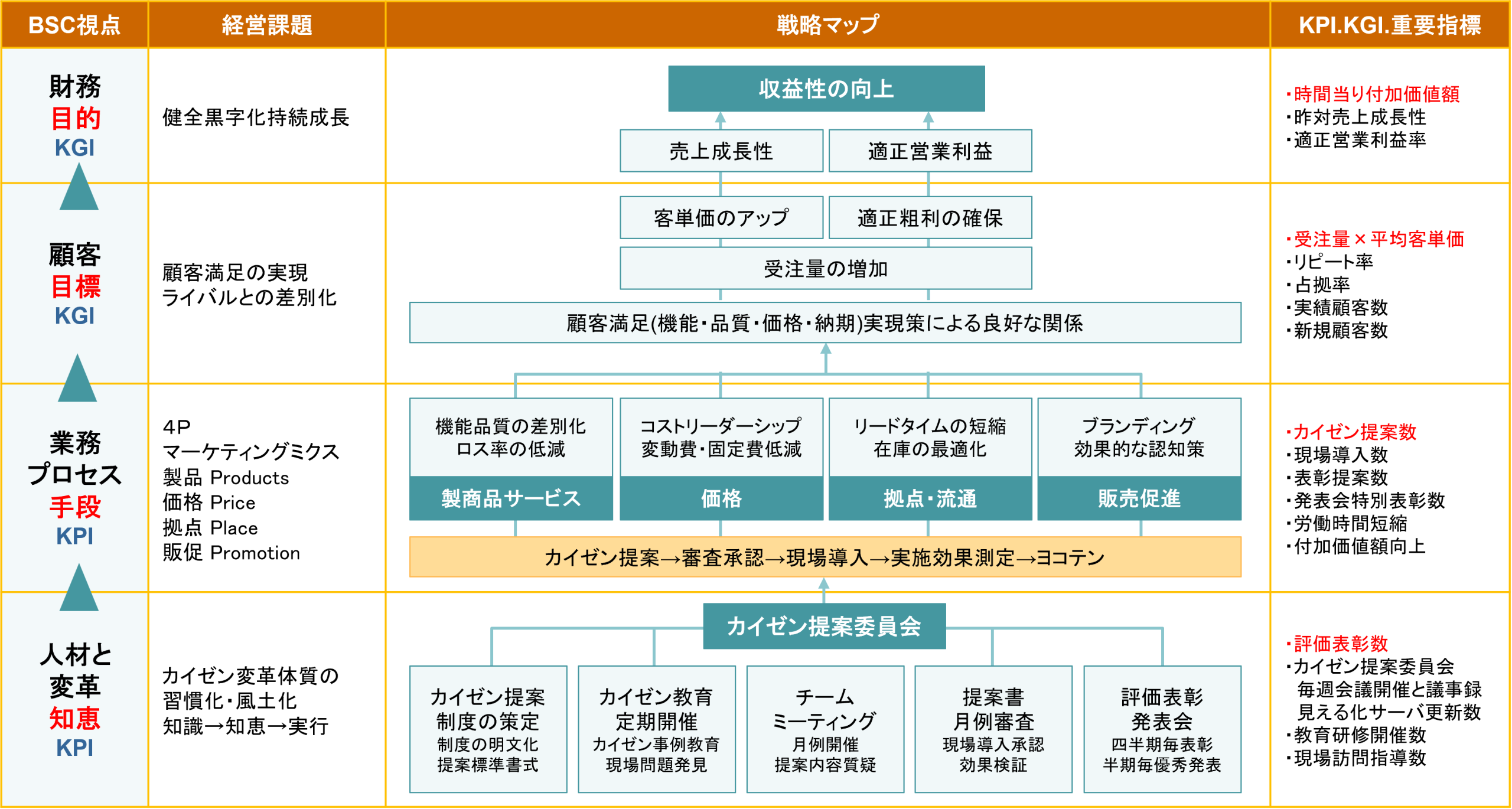 カイゼン提案制度による生産性向上全社戦略