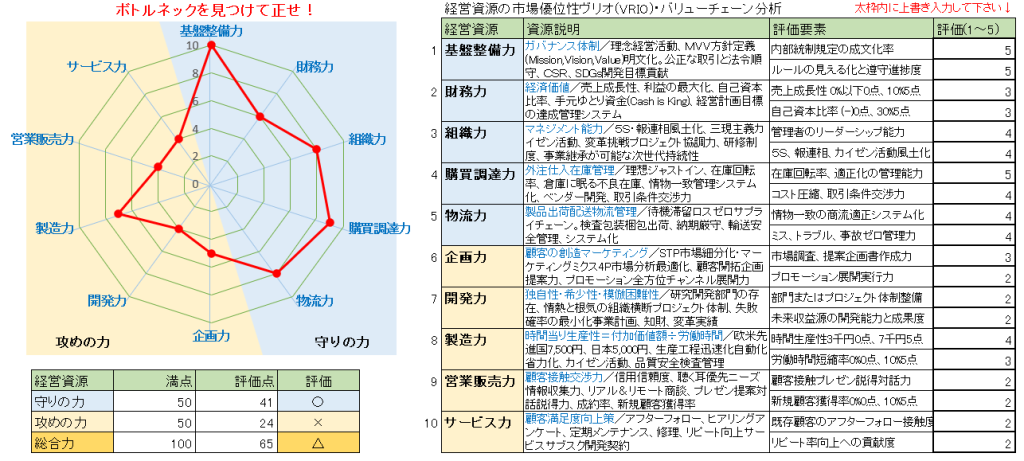 経営資源の10要素評価