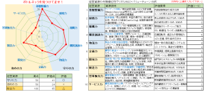 経営資源の10要素評価